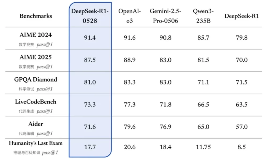 R1–0528 benchmark