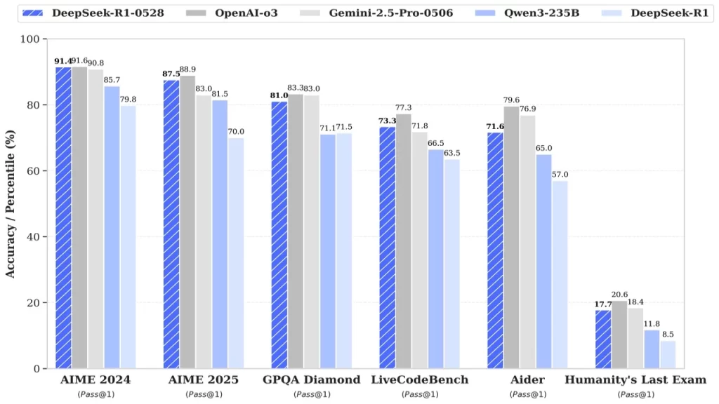 R1–0528 performance